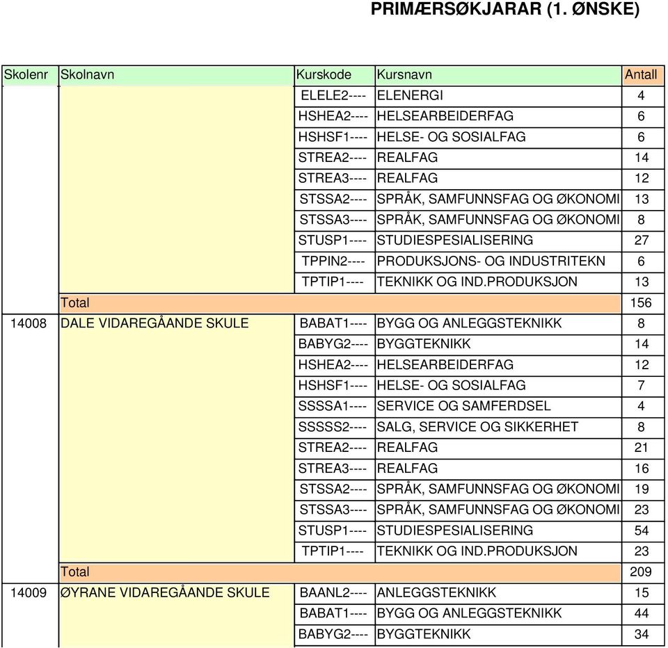 SSSSS2---- SALG, SERVICE OG SIKKERHET 1 1 54 TPTIP1---- TEKNIKK OG IND.