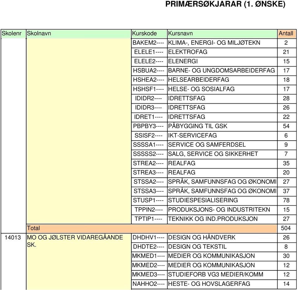 TEKNIKK OG IND.PRODUKSJON 2 504 0 MO OG JØLSTER VIDAREGÅANDE SK.