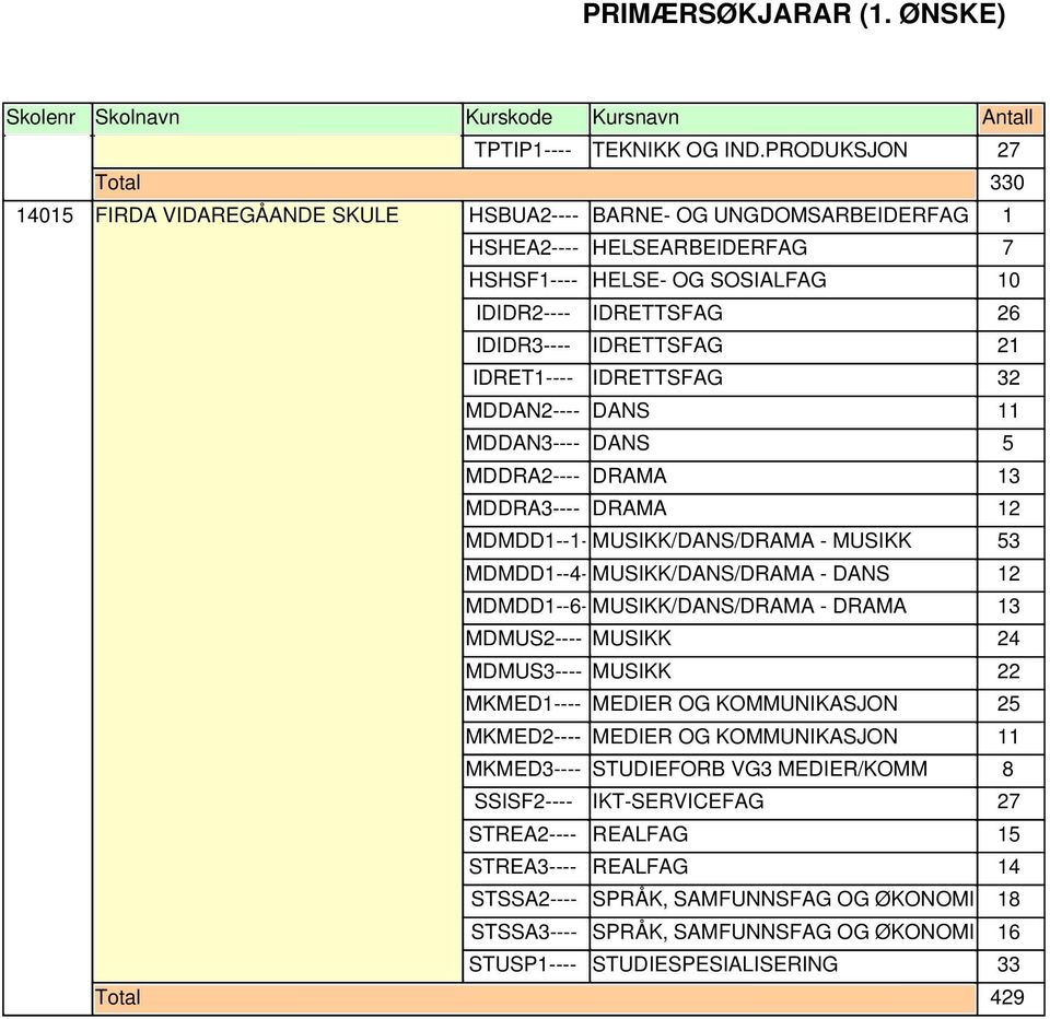 MDDAN3---- DANS MDDRA2---- DRAMA MDDRA3---- DRAMA MDMDD1--1- MUSIKK/DANS/DRAMA - MUSIKK MDMDD1--4- MUSIKK/DANS/DRAMA - DANS