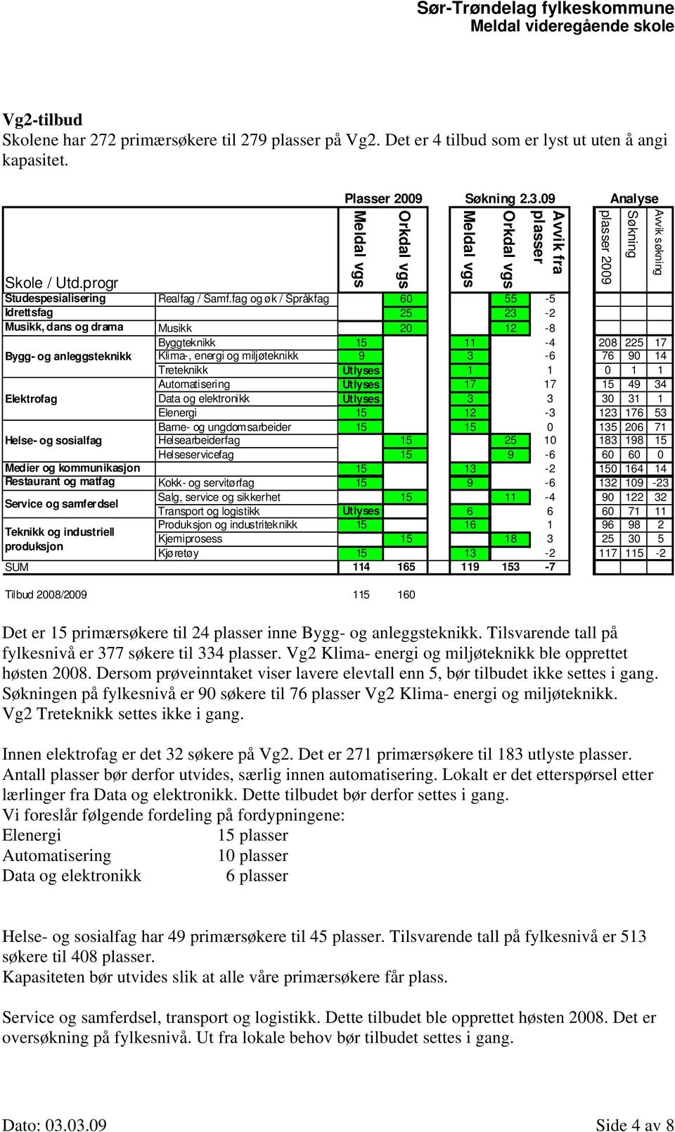 Utlyses 1 1 0 1 1 Automatisering Utlyses 17 17 15 49 34 Elektrofag Data og elektronikk Utlyses 3 3 30 31 1 Elenergi 15 12-3 123 176 53 Barne- og ungdomsarbeider 15 15 0 135 206 71 Helse- og sosialfag