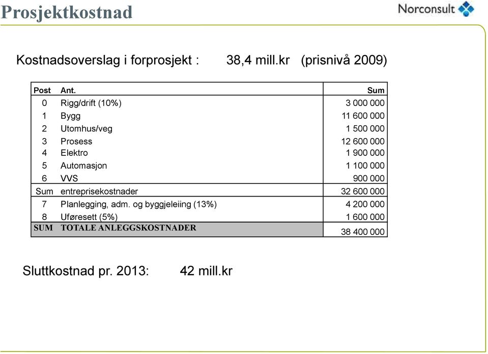 1 900 000 5 Automasjon 1 100 000 6 VVS 900 000 Sum entreprisekostnader 32 600 000 7 Planlegging, adm.