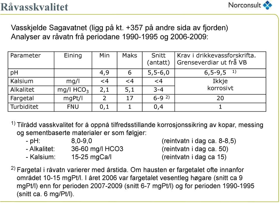 Grenseverdiar ut frå VB ph 4,9 6 5,5-6,0 6,5-9,5 1) Kalsium mg/l <4 <4 <4 Ikkje Alkalitet mg/l HCO 3 2,1 5,1 3-4 korrosivt Fargetal mgpt/l 2 17 6-9 2) 20 Turbiditet FNU 0,1 1 0,4 1 1) Tilrådd