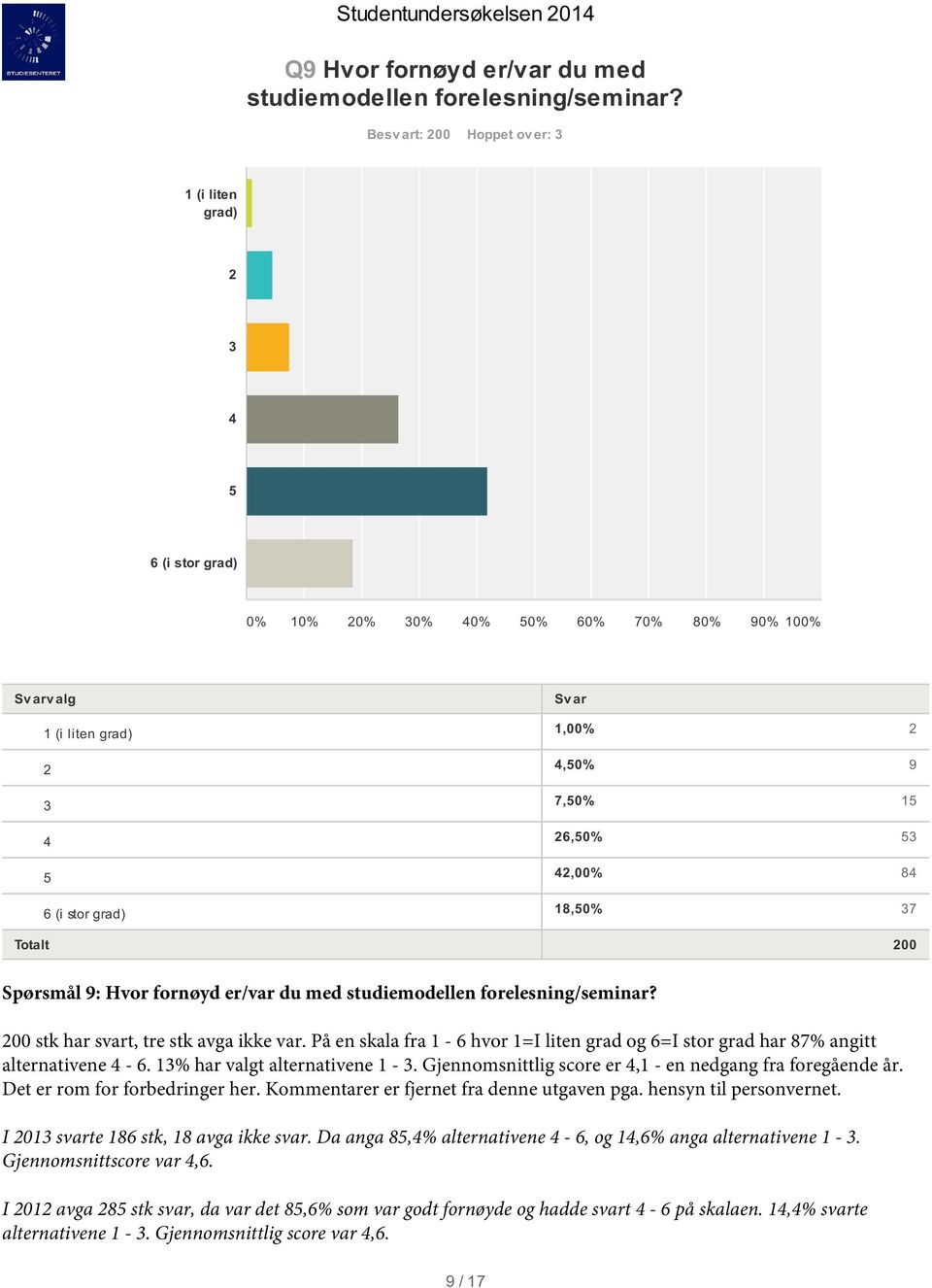 forelesning/seminar? 00 stk har svart, tre stk avga ikke var. På en skala fra 1-6 hvor 1=I liten grad og 6=I stor grad har 87% angitt alternativene - 6. 1% har valgt alternativene 1 -.