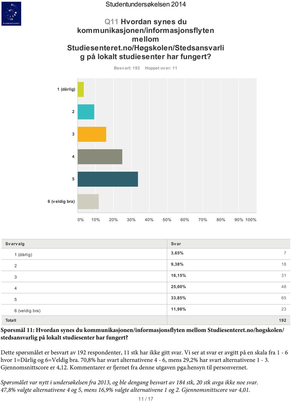 mellom Studiesenteret.no/høgskolen/ stedsansvarlig på lokalt studiesenter har fungert? Dette spørsmålet er besvart av 19 respondenter, 11 stk har ikke gitt svar.