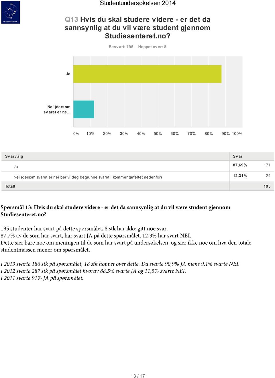 gjennom Studiesenteret.no? 19 studenter har svart på dette spørsmålet, 8 stk har ikke gitt noe svar. 87,7% av de som har svart, har svart JA på dette spørsmålet. 1,% har svart NEI.