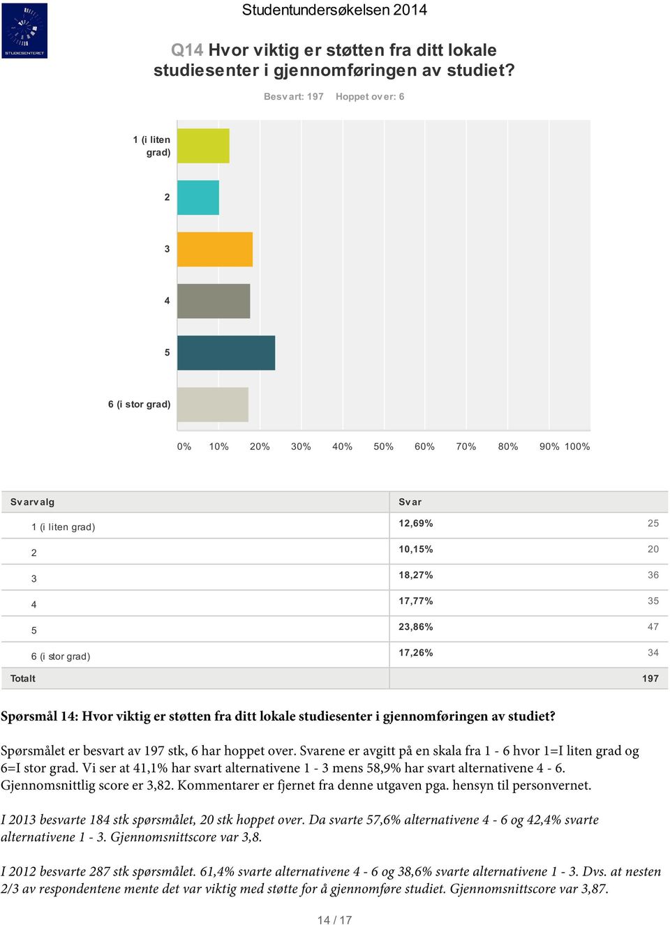 studiesenter i gjennomføringen av studiet? Spørsmålet er besvart av 197 stk, 6 har hoppet over. Svarene er avgitt på en skala fra 1-6 hvor 1=I liten grad og 6=I stor grad.