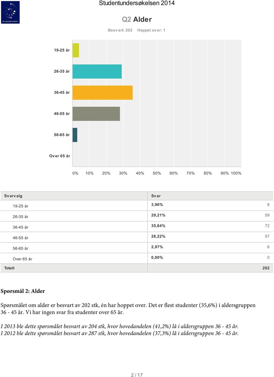 Det er flest studenter (,6%) i aldersgruppen 6 - år. Vi har ingen svar fra studenter over 6 år.