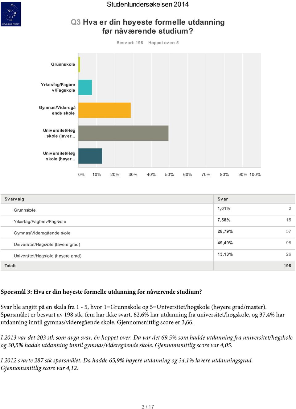 .. Grunnskole Yrkesfag/Fagbrev/Fagskole Gymnas/Videregående skole Universitet/Høgskole (lavere grad) Universitet/Høgskole (høyere grad) 1,01% 7,8% 1 8,79% 7 9,9% 98 1,1% 6 Totalt 198 Spørsmål : Hva