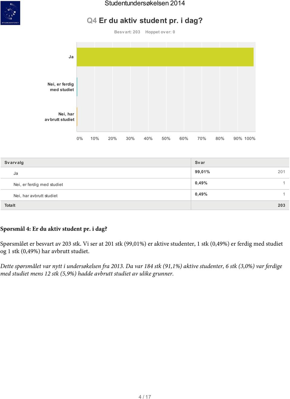 01 0,9% 1 0,9% 1 Totalt 0 Spørsmål : Er du aktiv student pr. i dag? Spørsmålet er besvart av 0 stk.