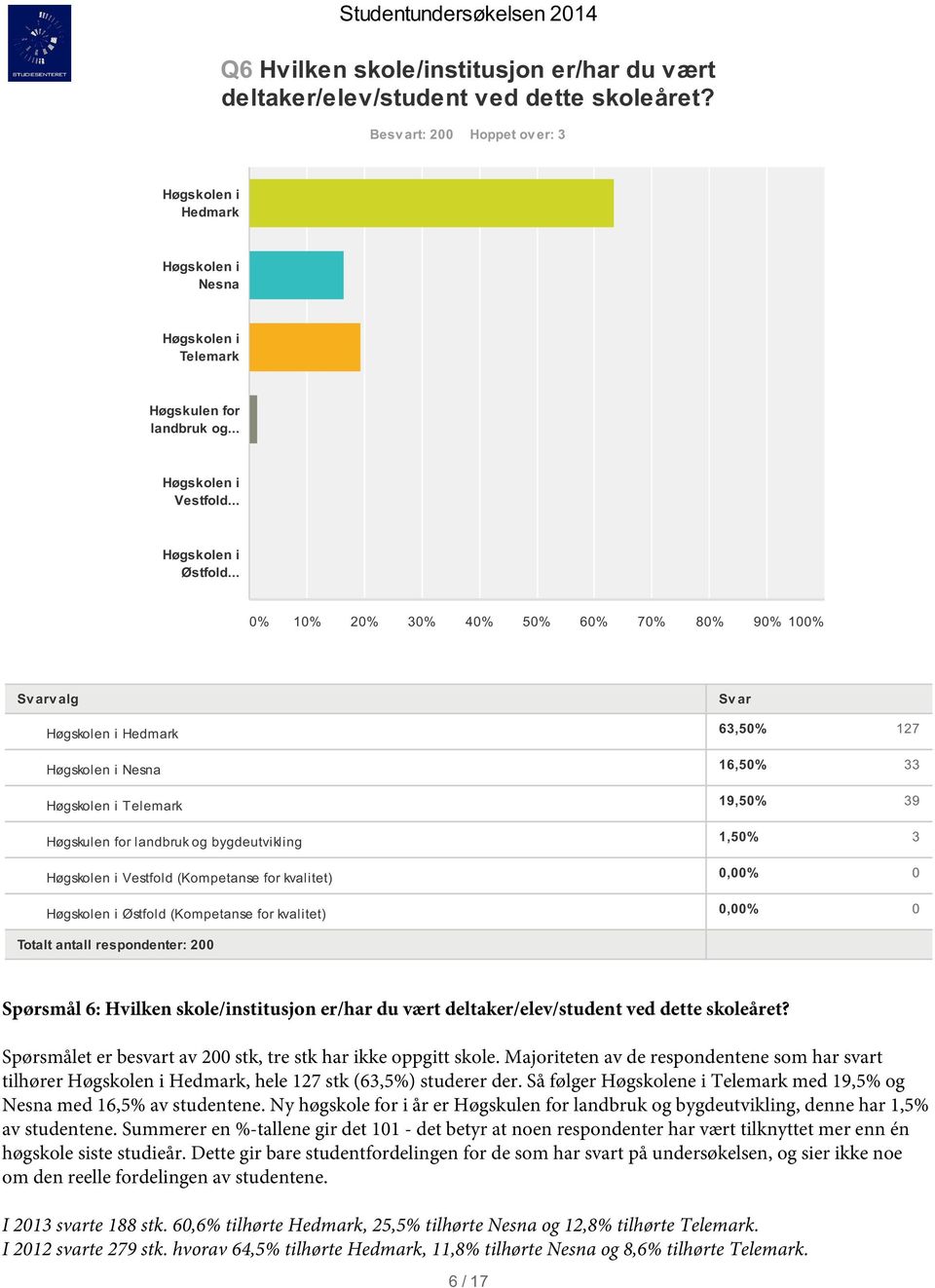 .. Høgskolen i Hedmark Høgskolen i Nesna Høgskolen i Telemark Høgskulen for landbruk og bygdeutvikling Høgskolen i Vestfold (Kompetanse for kvalitet) Høgskolen i Østfold (Kompetanse for kvalitet)