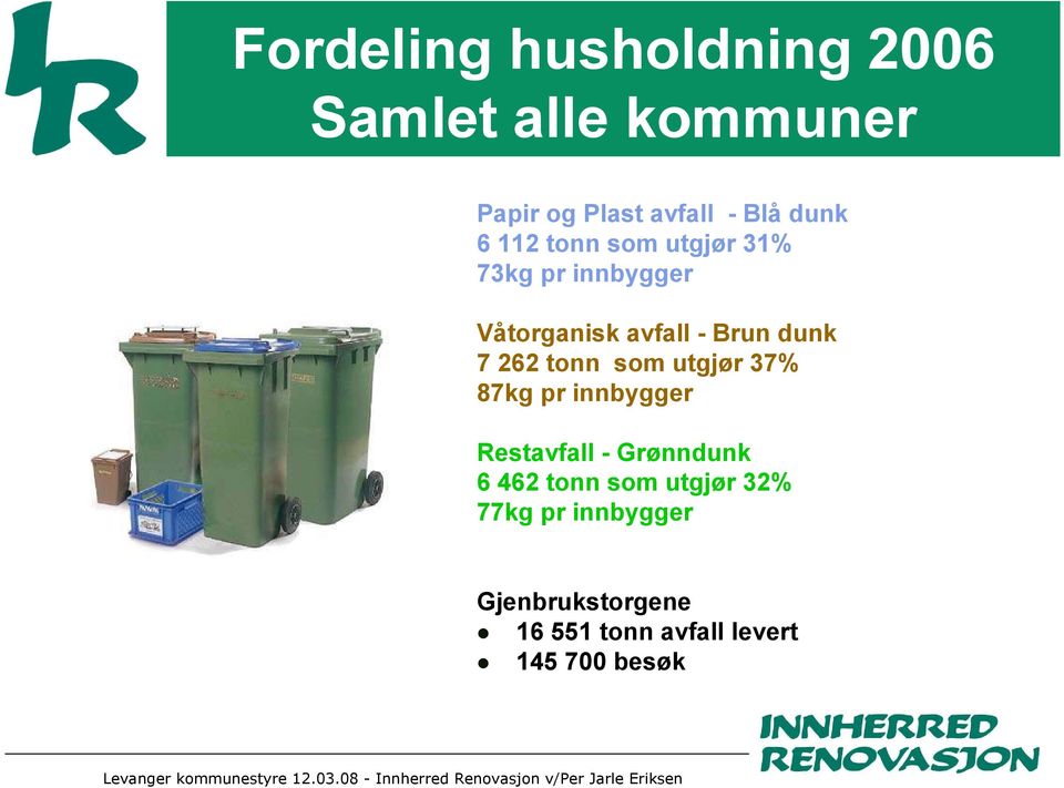 tonn som utgjør 37% 87kg pr innbygger Restavfall - Grønndunk 6 462 tonn som