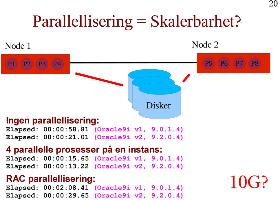 01 (Oracle9i v2, 9.2.0.4) 4 parallelle prosesser på en instans: Elapsed: 00:00:15.65 (Oracle9i v1, 9.0.1.4) Elapsed: 00:00:13.