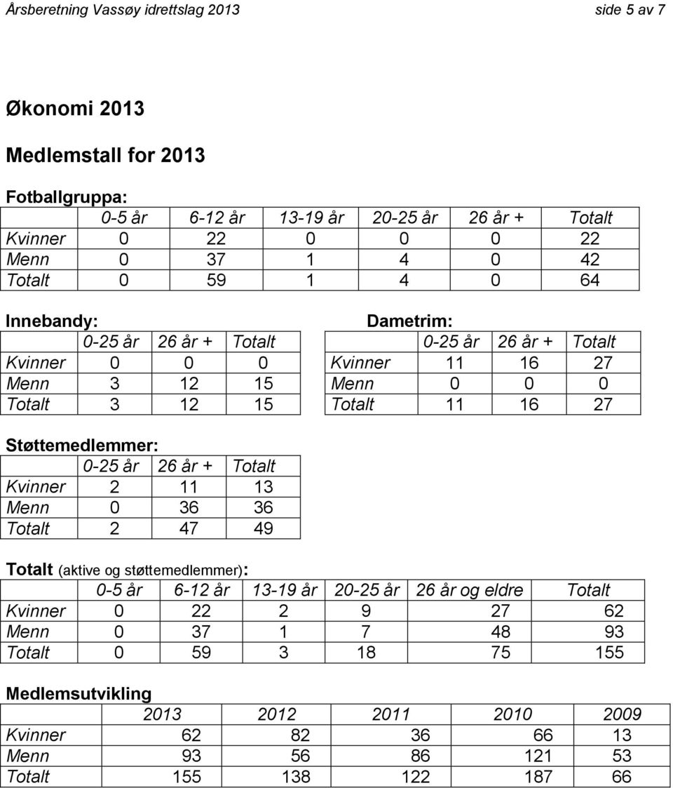 27 Støttemedlemmer: 0-25 år 26 år + Totalt Kvinner 2 11 13 Menn 0 36 36 Totalt 2 47 49 Totalt (aktive og støttemedlemmer): 0-5 år 6-12 år 13-19 år 20-25 år 26 år og eldre Totalt