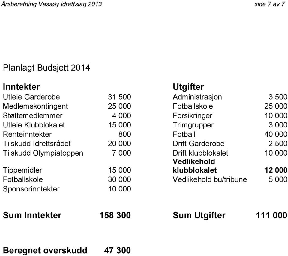 800 Fotball 40 000 Tilskudd Idrettsrådet 20 000 Drift Garderobe 2 500 Tilskudd Olympiatoppen 7 000 Drift klubblokalet 10 000 Vedlikehold klubblokalet