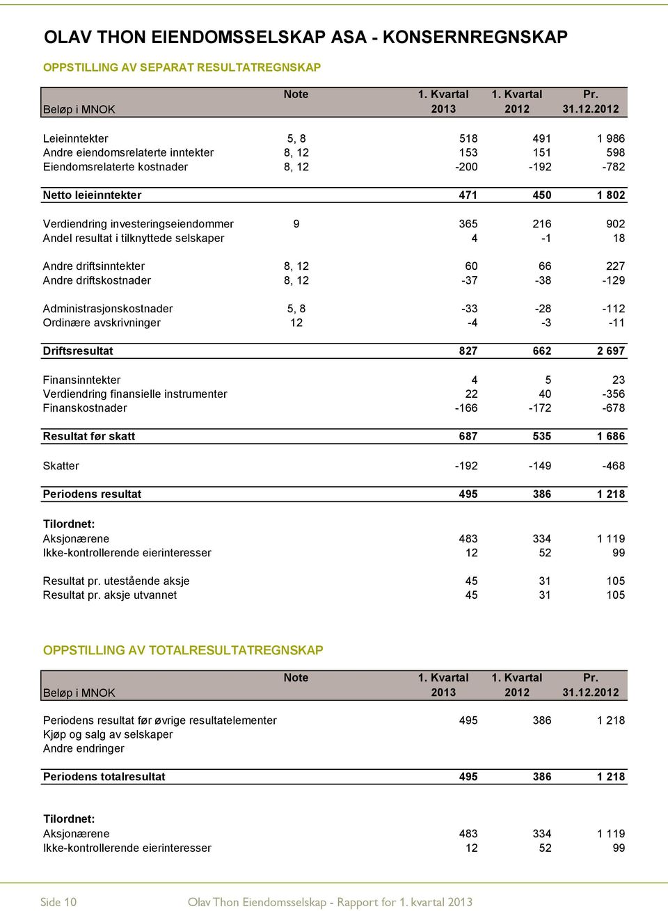 2012 Leieinntekter 5, 8 518 491 1 986 Andre eiendomsrelaterte inntekter 8, 12 153 151 598 Eiendomsrelaterte kostnader 8, 12-200 -192-782 Netto leieinntekter 471 450 1 802 Verdiendring