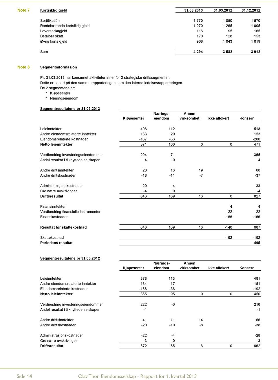 2012 Sertifikatlån 1 770 1 050 1 570 Rentebærende kortsiktig gjeld 1 270 1 265 1 005 Leverandørgjeld 116 95 165 Betalbar skatt 170 128 153 Øvrig korts gjeld 968 1 043 1 019 Sum 4 294 3 582 3 912 Note