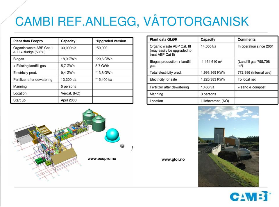 9,4 GWh *13,8 GWh Fertilizer after dewatering 13,300 t/a *15,400 t/a Manning Location 5 persons Verdal, (NO) Start up April 2008 Plant data GLØR Capacity Comments Organic waste ABP Cat.