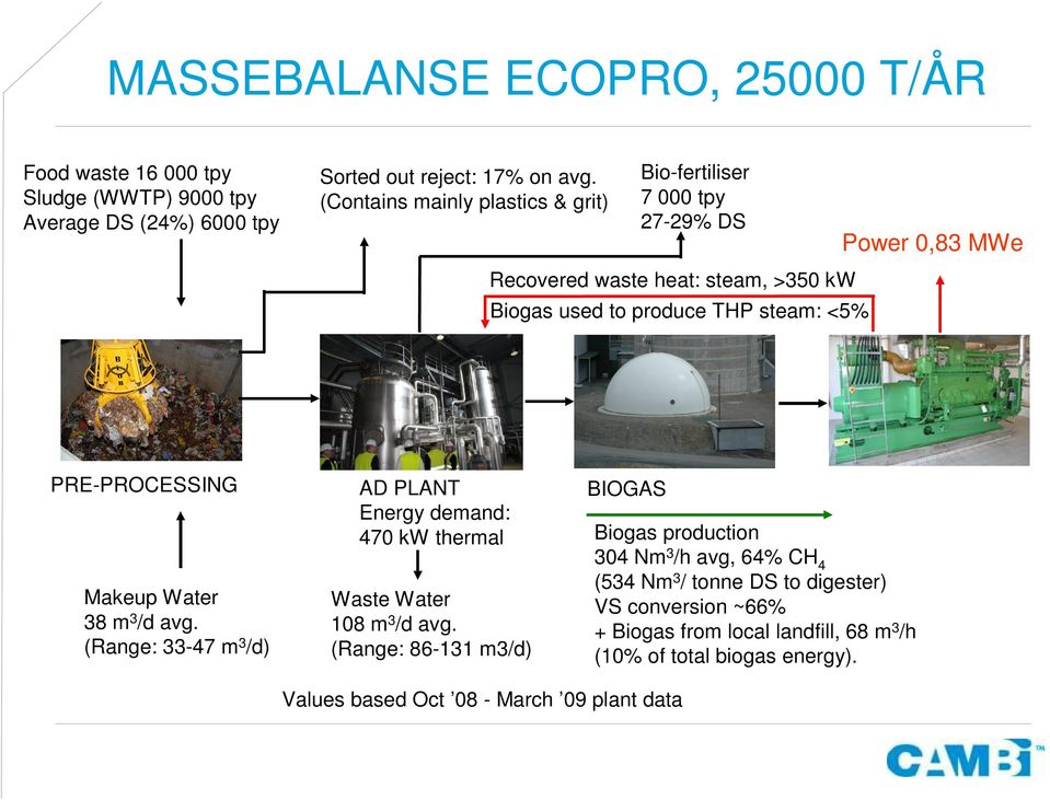 PRE-PROCESSING Makeup Water 38 m 3 /d avg. (Range: 33-47 m 3 /d) AD PLANT Energy demand: 470 kw thermal Waste Water 108 m 3 /d avg.