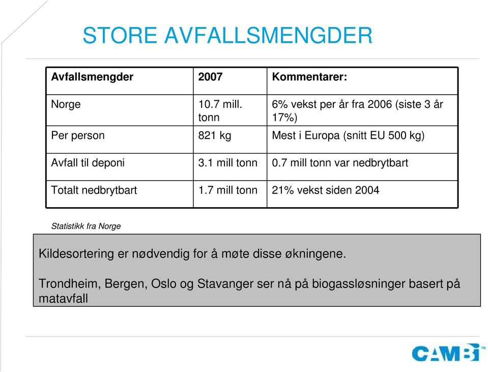 deponi 3.1 mill tonn 0.7 mill tonn var nedbrytbart Totalt nedbrytbart 1.