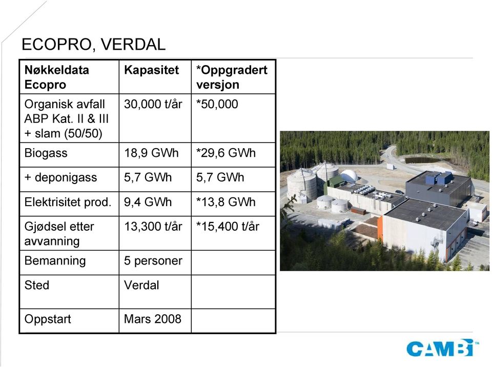 Gjødsel etter avvanning Bemanning Sted Kapasitet 30,000 t/år 18,9 GWh 5,7 GWh 9,4