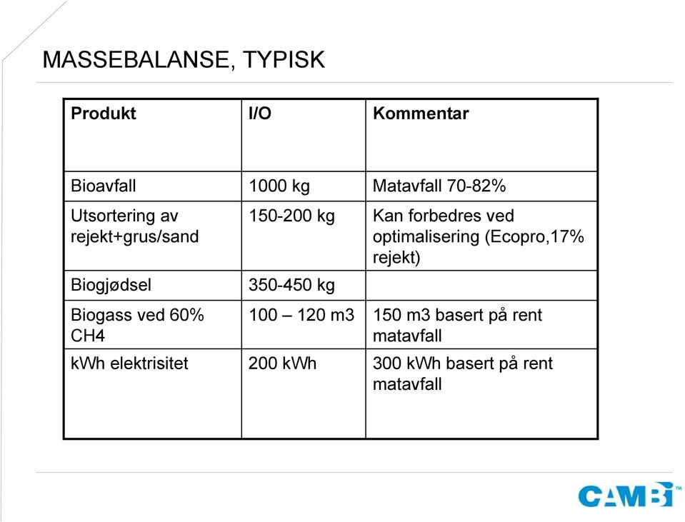 150-200 kg 350-450 kg 100 120 m3 200 kwh Matavfall 70-82% Kan forbedres ved