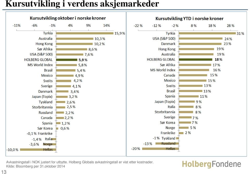 Holberg Globals avkastningstall er vist