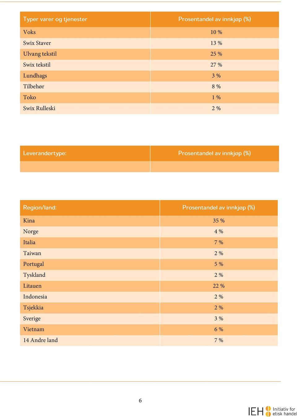 av innkjøp (%) Region/land: Prosentandel av innkjøp (%) Kina 35 % Norge 4 % Italia 7 % Taiwan 2 %