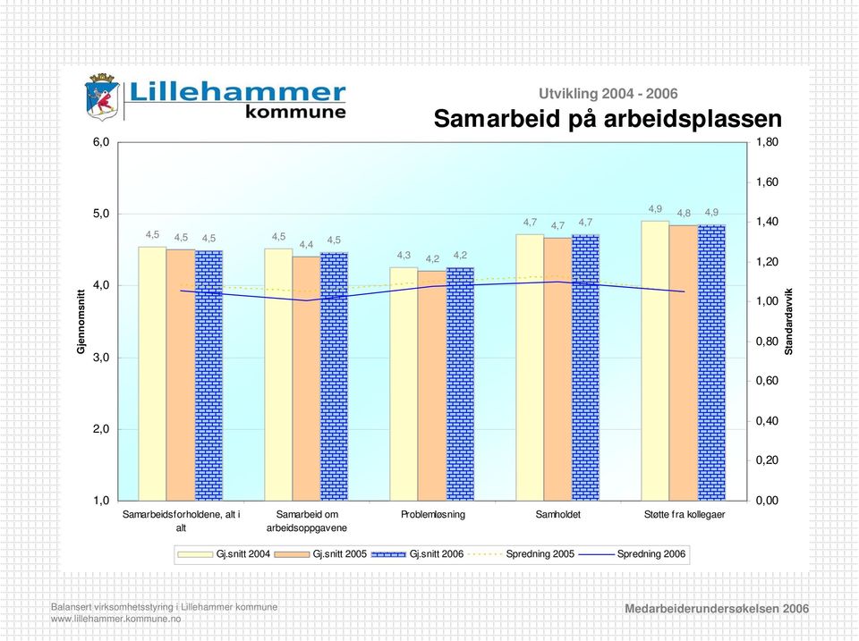 0,20 Samarbeidsforholdene, alt i alt Samarbeid om arbeidsoppgavene Problemløsning Samholdet