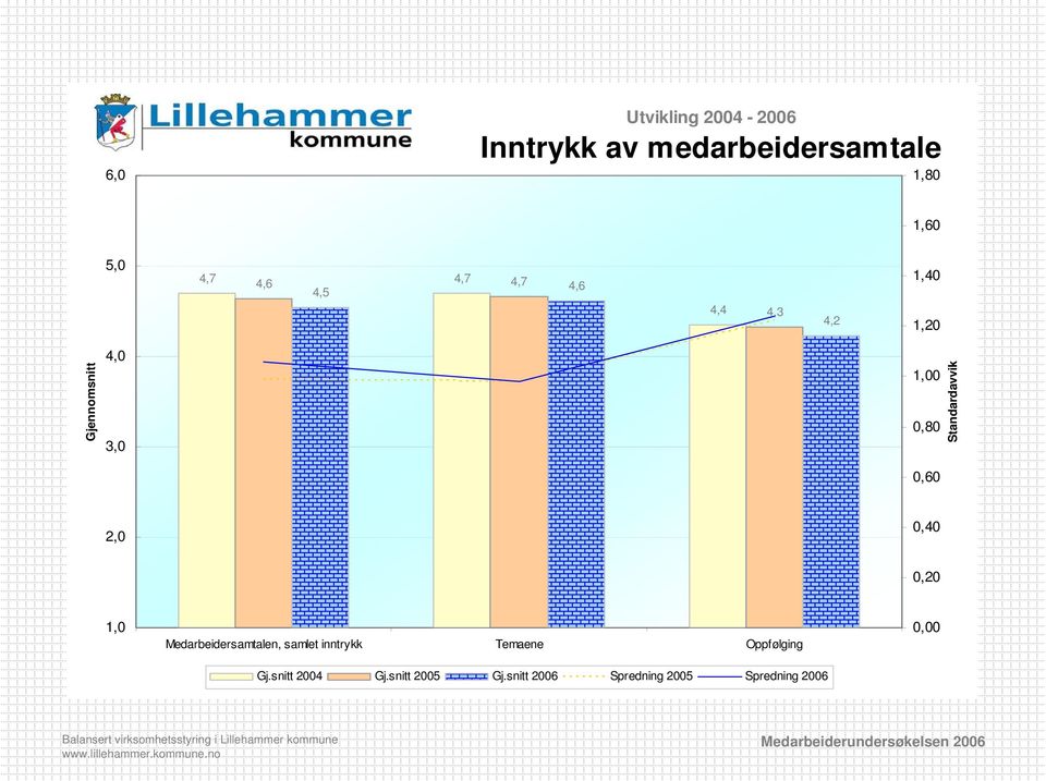 Standardavvik 2,0 0,40 0,20 Medarbeidersamtalen, samlet inntrykk Temaene