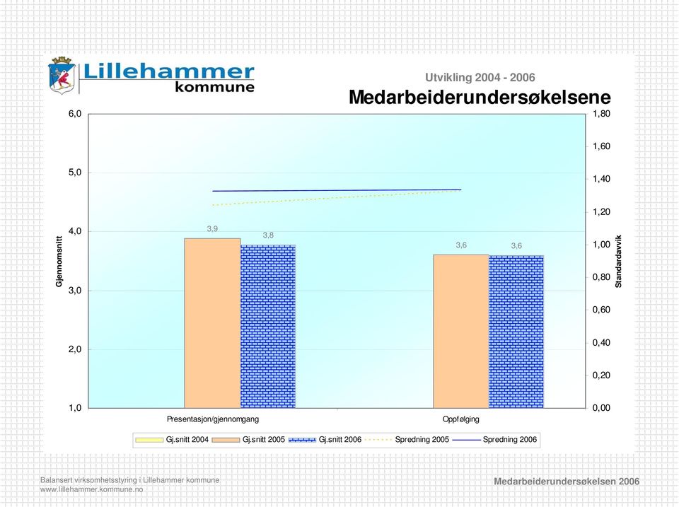 0,60 2,0 0,40 0,20 Presentasjon/gjennomgang Oppfølging 0,00 Gj.