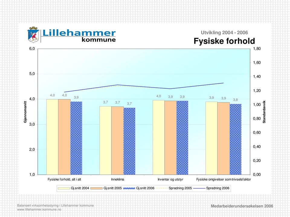 forhold, alt i alt Inneklima Inventar og utstyr Fysiske omgivelser som