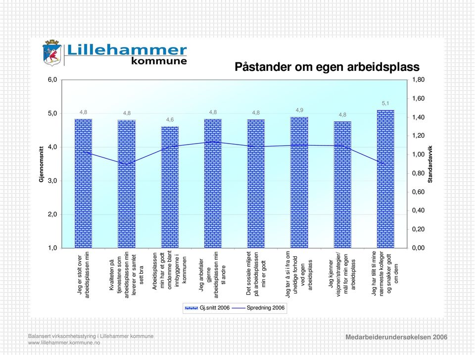 anbefaler gjerne arbeidsplassen min til andre Det sosiale miljøet på arbeidsplassen min er godt Jeg tør å si i fra om uheldige forhold ved egen arbeidsplass Jeg