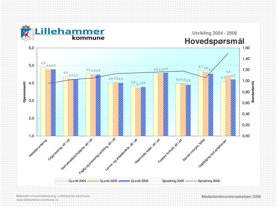 Samarbeidsforholdene, alt i alt Faglig og personlig utvikling, alt i alt Lønns- og arbeidsvilkår, alt i alt Nærmeste leder, alt i