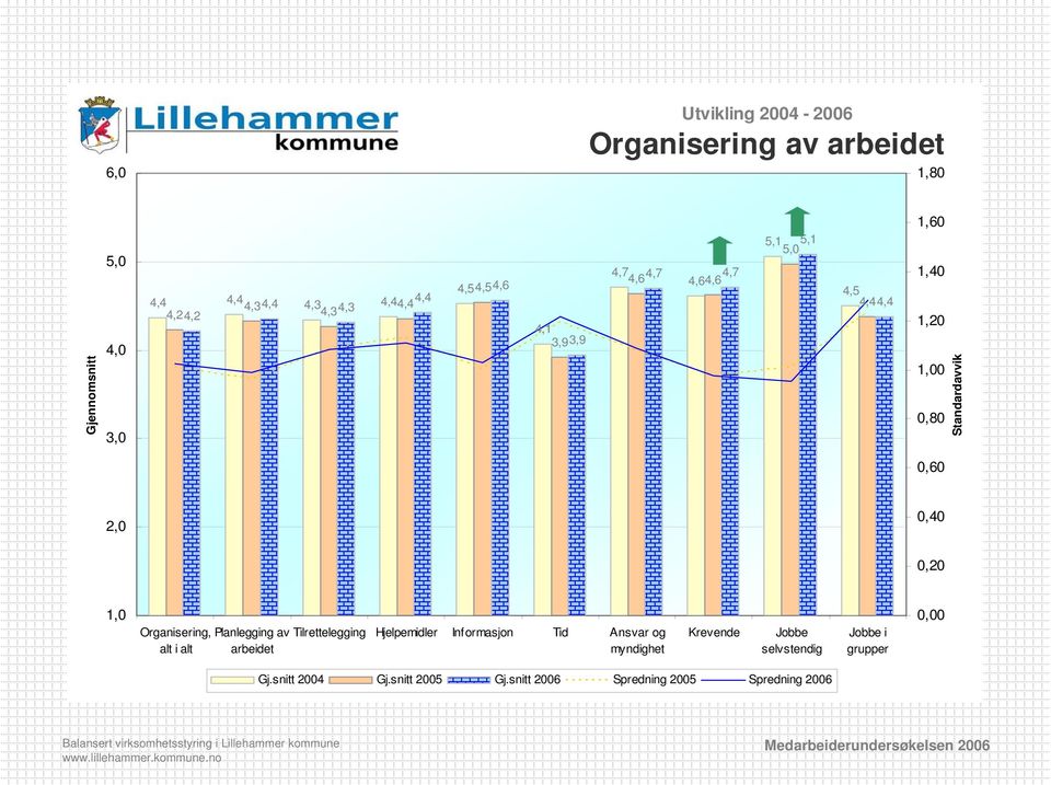 0,20 Organisering, Planlegging av Tilrettelegging Hjelpemidler Informasjon Tid Ansvar og alt i alt arbeidet myndighet