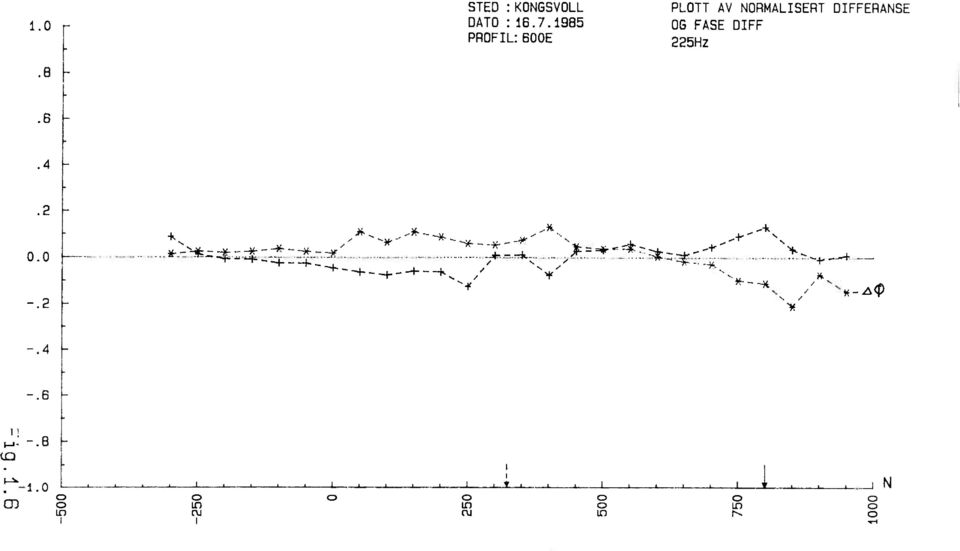 OG FASE DIFF 225Hz.6.4.2 0.0 -.2 '+,,, yt.