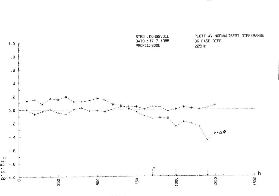 DIFFERANSE OG FASEDIFF 225Hz.2k.36_ 0.