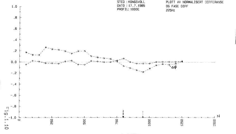 7.1985 OG FASEDIFF PROFIL:1000E 225Hz.8 F.2 E.,.