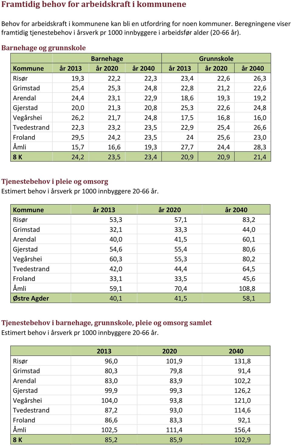 Barnehage og grunnskole Barnehage Grunnskole Kommune år 2013 år 2020 år 2040 år 2013 år 2020 år 2040 Risør 19,3 22,2 22,3 23,4 22,6 26,3 Grimstad 25,4 25,3 24,8 22,8 21,2 22,6 Arendal 24,4 23,1 22,9