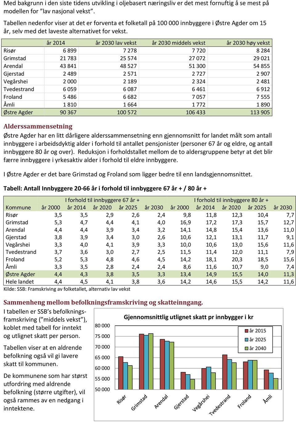 år 2014 år 2030 lav vekst år 2030 middels vekst år 2030 høy vekst Risør 6 899 7 278 7 720 8 284 Grimstad 21 783 25 574 27 072 29 021 Arendal 43 841 48 527 51 300 54 855 Gjerstad 2 489 2 571 2 727 2