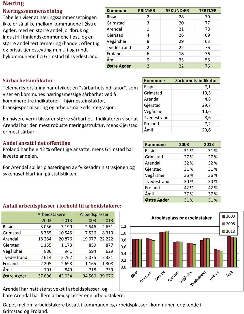 Kommune PRIMÆR SEKUNDÆR TERTIÆR Risør 2 28 70 Grimstad 3 20 77 Arendal 1 21 78 Gjerstad 4 26 69 Vegårshei 8 29 63 Tvedestrand 2 22 76 Froland 6 18 76 Åmli 9 33 58 Østre Agder 2 22 76