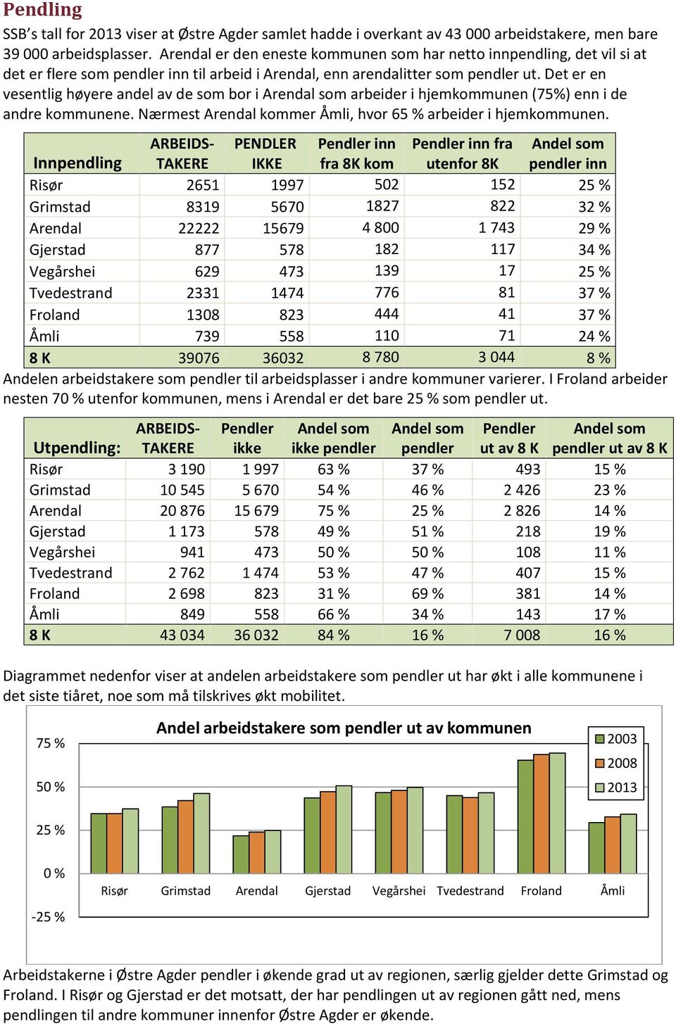 Det er en vesentlig høyere andel av de som bor i Arendal som arbeider i hjemkommunen (75%) enn i de andre kommunene. Nærmest Arendal kommer Åmli, hvor 65 % arbeider i hjemkommunen.