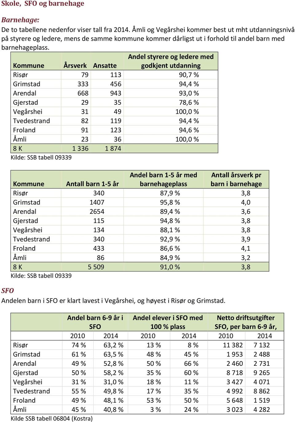 Andel styrere og ledere med godkjent utdanning Kommune Årsverk Ansatte Risør 79 113 90,7 % Grimstad 333 456 94,4 % Arendal 668 943 93,0 % Gjerstad 29 35 78,6 % Vegårshei 31 49 100,0 % Tvedestrand 82