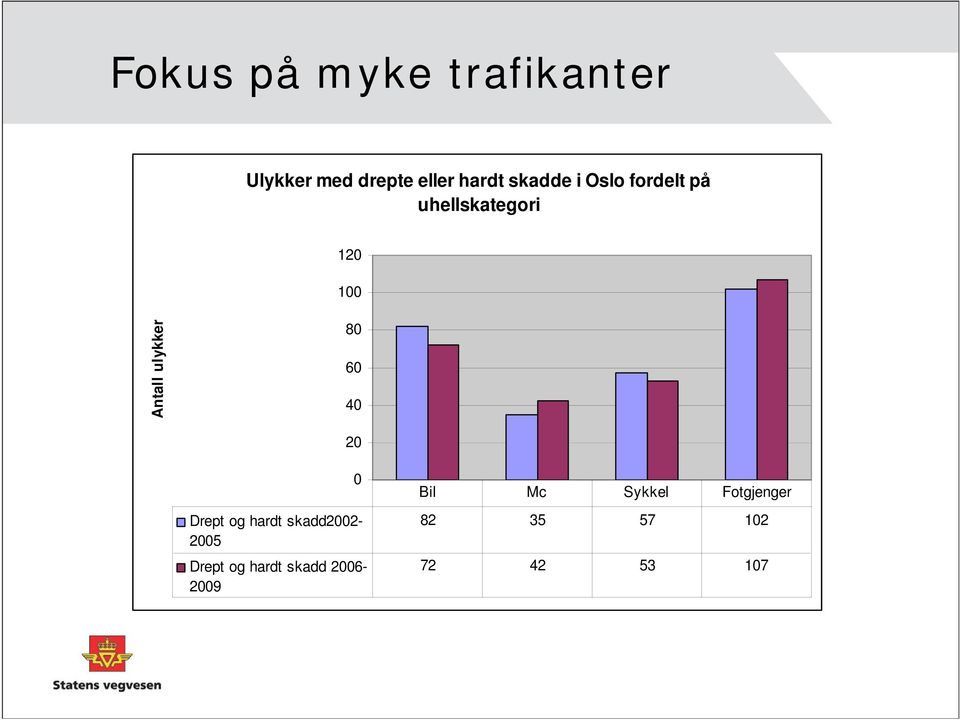 ulykker 80 60 40 20 Drept og hardt skadd2002-2005 Drept og