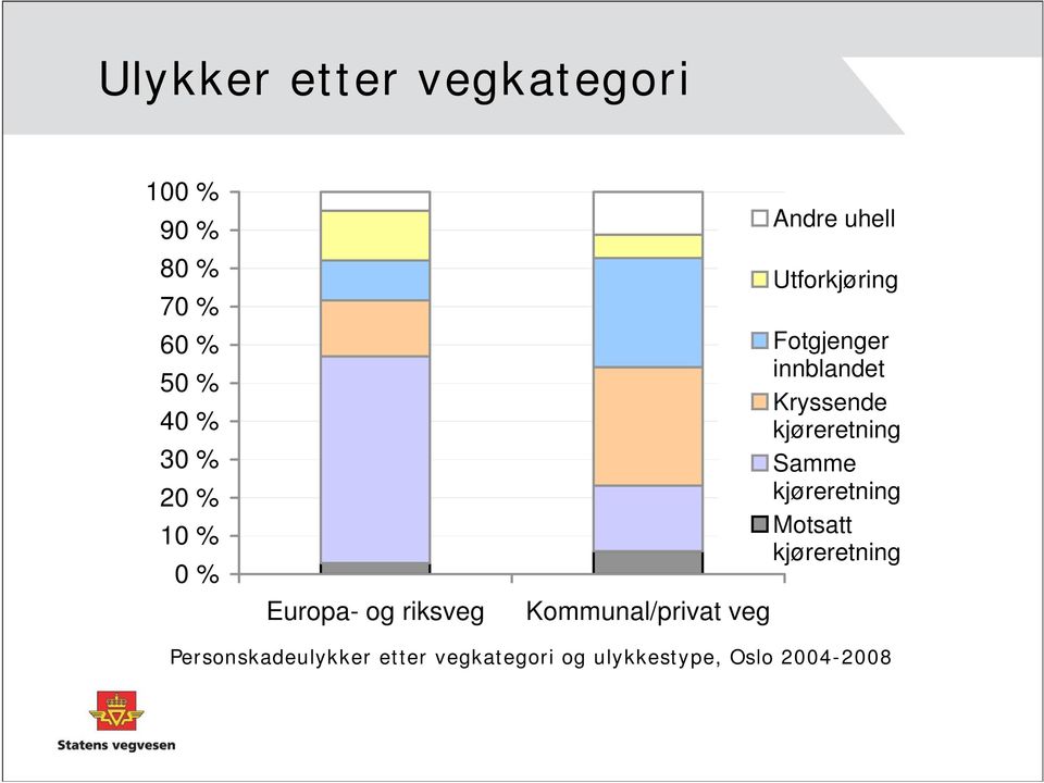 Fotgjenger innblandet Kryssende kjøreretning Samme kjøreretning Motsatt