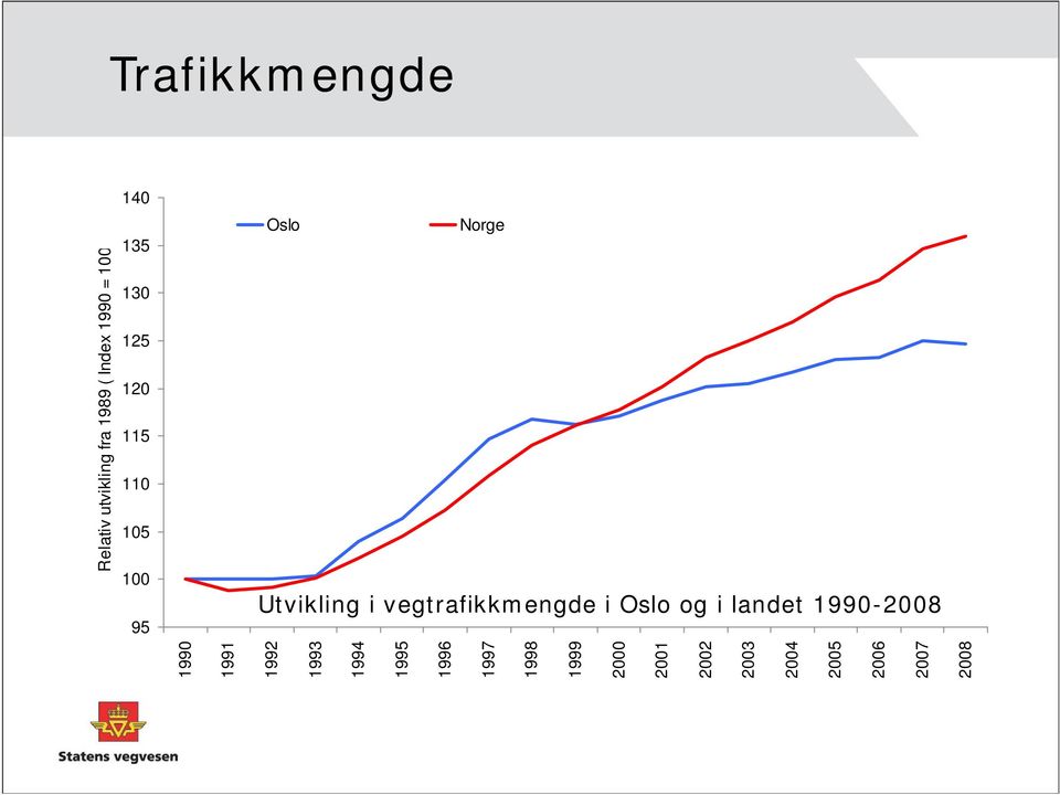 Relativ utvikling fra 1989 ( Index 1990 = 100 2008 Trafikkmengde