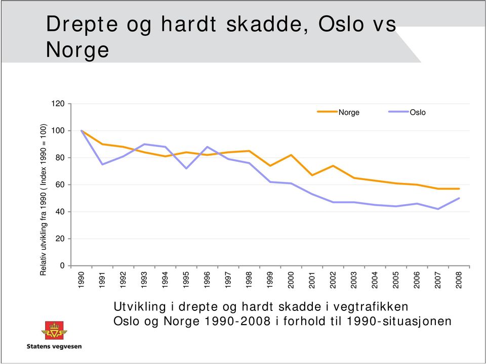 2008 Drepte og hardt skadde, Oslo vs Norge Norge Oslo Utvikling i drepte og