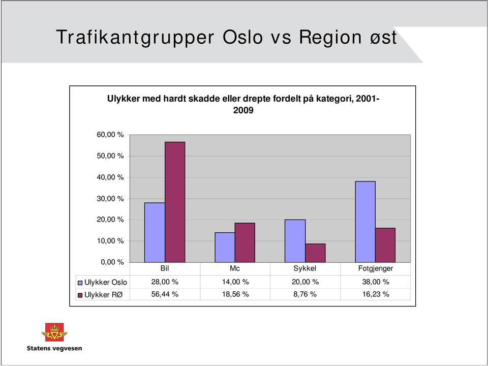 % 20,00 % 10,00 % 0,00 % Bil Mc Sykkel Fotgjenger Ulykker Oslo