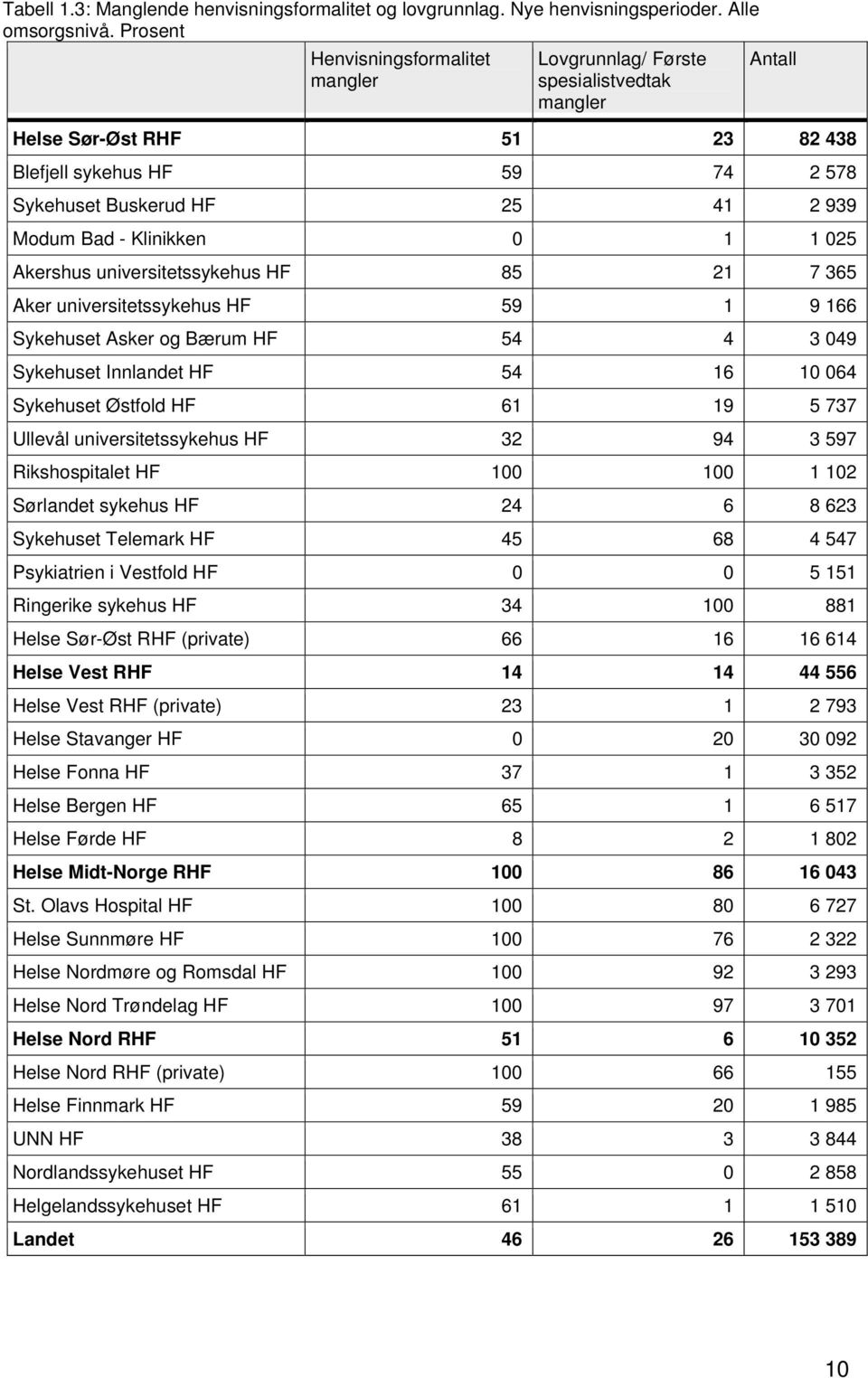 Klinikken 0 1 1 025 Akershus universitetssykehus HF 85 21 7 365 Aker universitetssykehus HF 59 1 9 166 Sykehuset Asker og Bærum HF 54 4 3 049 Sykehuset Innlandet HF 54 16 10 064 Sykehuset Østfold HF