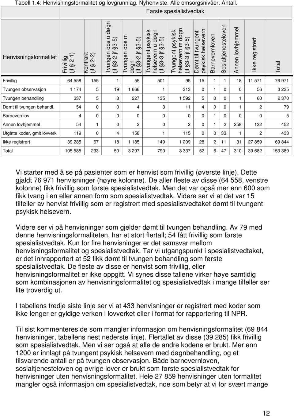 3-5) Tvungent psykisk helsevern m døgn (jf 3-3 jf 3-5) Dømt til tvungent psykisk helsevern Barnevernloven Sosialtjenesteloven Annen lovhjemmel Ikke registrert Total Frivillig 64 558 155 1 55 501 95