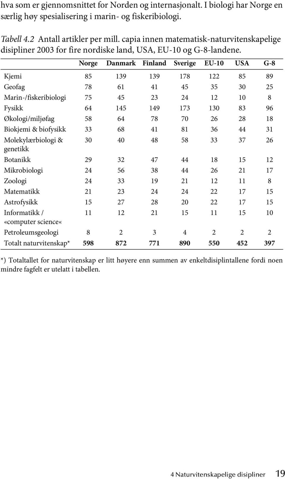 Norge Danmark Finland Sverige EU-10 USA G-8 Kjemi 85 139 139 178 122 85 89 Geofag 78 61 41 45 35 30 25 Marin-/fiskeribiologi 75 45 23 24 12 10 8 Fysikk 64 145 149 173 130 83 96 Økologi/miljøfag 58 64